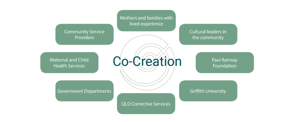 This image has an empty alt attribute; its file name is Co-Creation-Diagram1-1024x427.png
